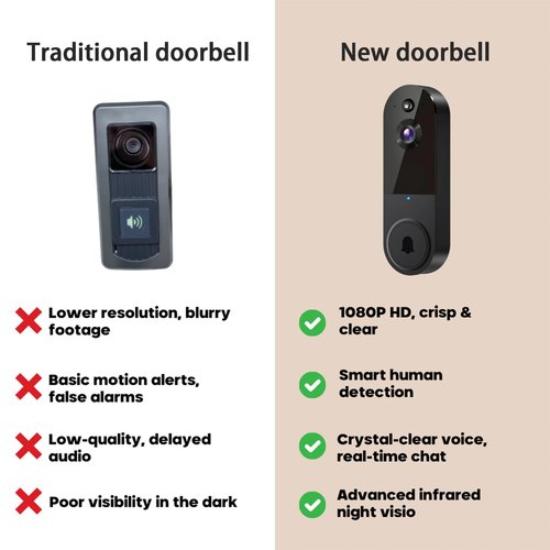 Safe Door Bell with Camera No Subscription, Safe Doorbell-The Smarter Way to Protect Your Home, Ai Human Detection, Live View, 2-Way Audio Included Chime, Monitor Indoors and Outdoors(T1/Beige)
