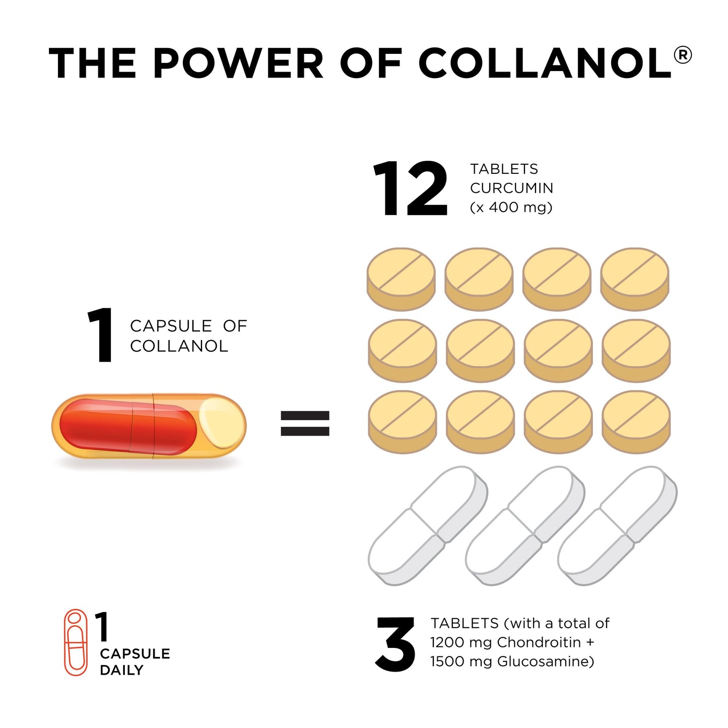 Collanol - Innovation in The Care of Healthy Joints – Liquid Formula in a Double Capsule. 3D Collagen + Micelle Extract of Turmeric Roots 1 Capsule/Day. Laboratory Tested