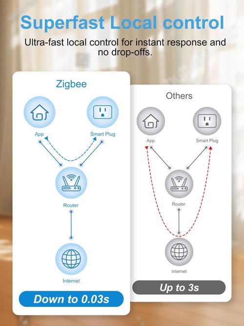 EIGHTREE Zigbee Smart Plug 15A, Energy Monitoring, 𝗭𝗶𝗴𝗯𝗲𝗲 𝗛𝘂𝗯 Required, Zigbee Repeater, ETL Certified, Smart Plugs That Compatible with Alexa & Home Assistant & SmartThings, 4 Packs
