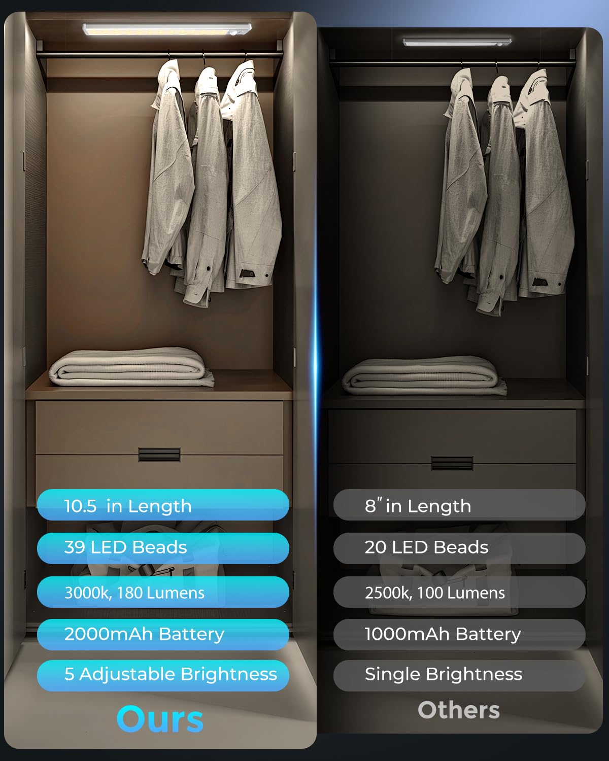 Under Cabinet Lighting - 10.5" Motion Sensor Light Indoor, Magnetic Wireless Closet Lights, Dimmable Led Night Light, Rechargeable Under Counter Lights for Kitchen, Bedroom, Stair, 2 Pack