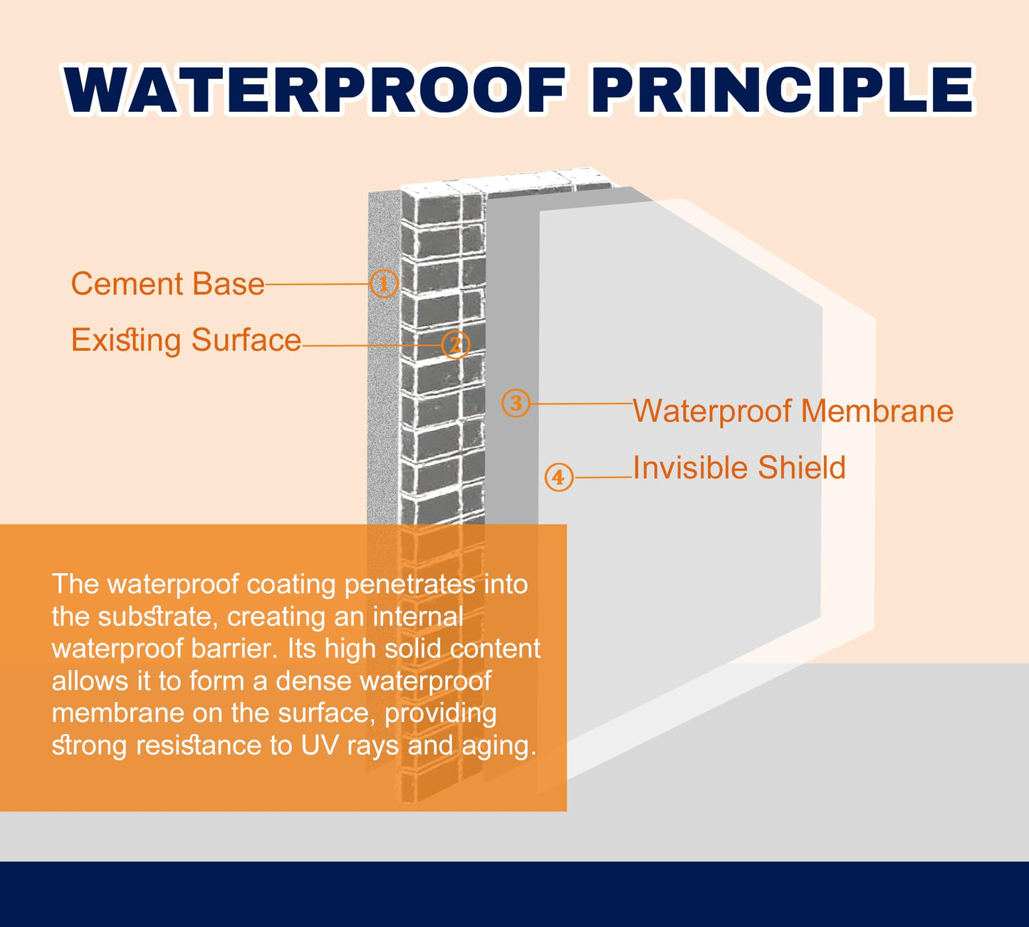 Waterproof Sealant 35oz, Invisible Waterproof Coating, Water-Based Clear Leak Repair Coating - Repairing Leak Agent for Roofs, Bathroom, Walls, Kitchen, Walls, Garden Indoor & Outdoor