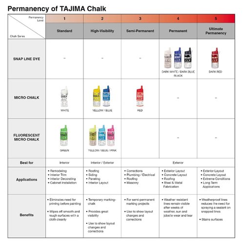 TAJIMA Micro Chalk - Red 32 oz (907g) Ultra-Fine Snap-Line Chalk with Durable Bottle & Easy-Fill Nozzle - PLC2-R900