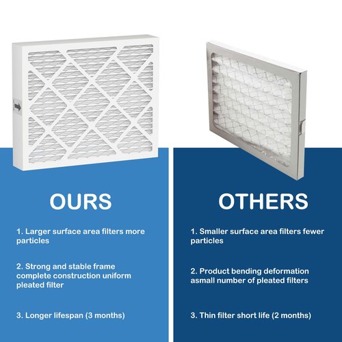 PN07126 MERV 13 Dehumidifier Filter Replacement Compatible with Sanidry Sedona Dehumidifier PN07126 Replacement Filter 2 Packs