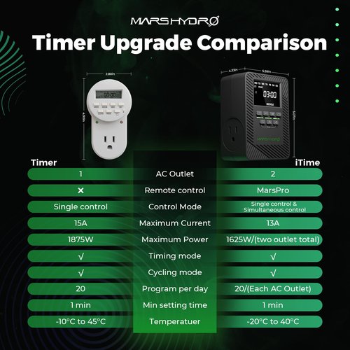2025 MARS Hydro ITime 2-in-1 Smart Timer Outlet Dual Outlet App Control Custom Programmable 12 On/Off Heavy Duty Plug-in Outlet Timer with Countdown Setting