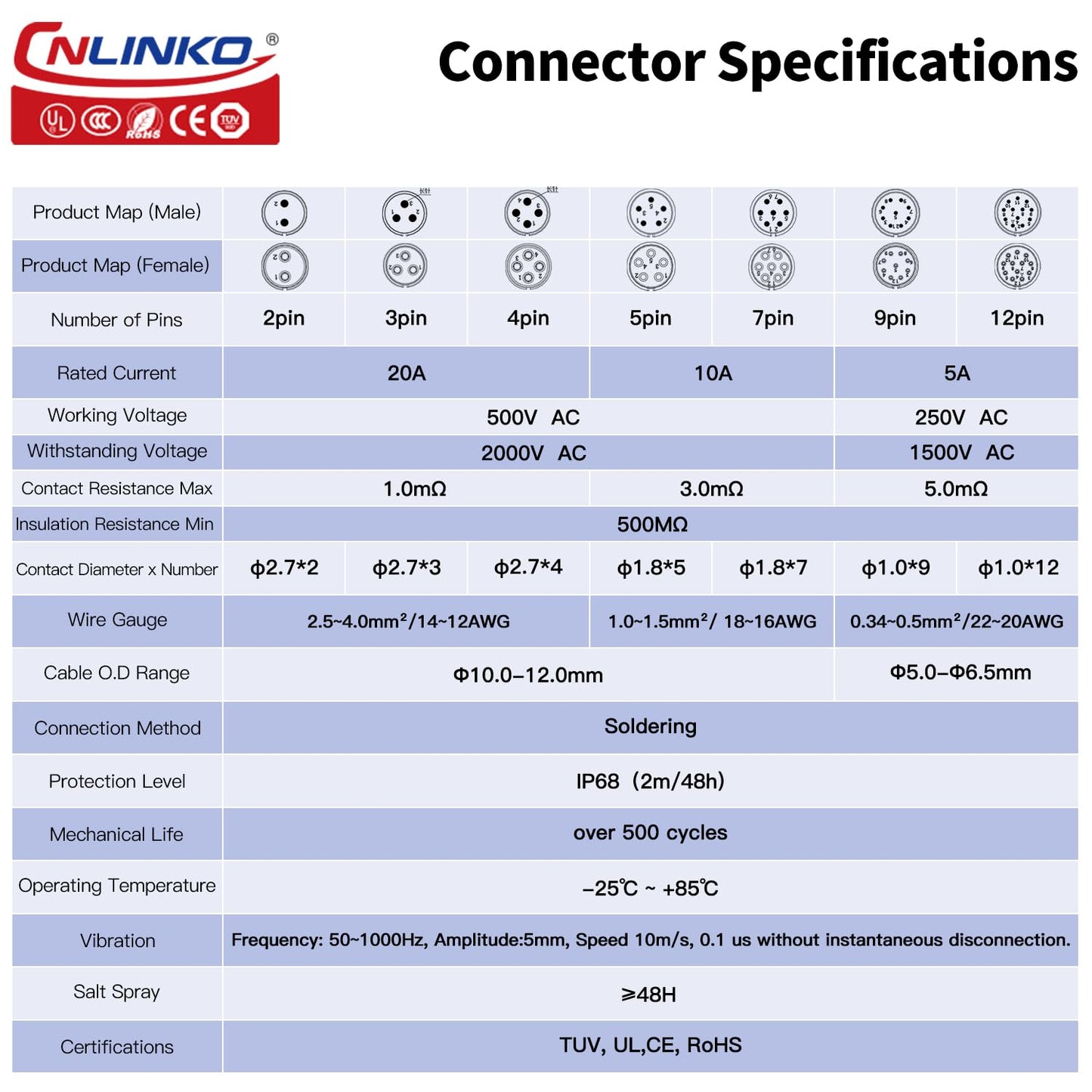 CNLINKO LP20 2 Pin Waterproof Connectors,IP68 Circular Connectors Fast Locking Plug,2-12 Pin Power Connector M20 Male Female Plug,LED Outdoor Lighting Connectors(2 Pin)