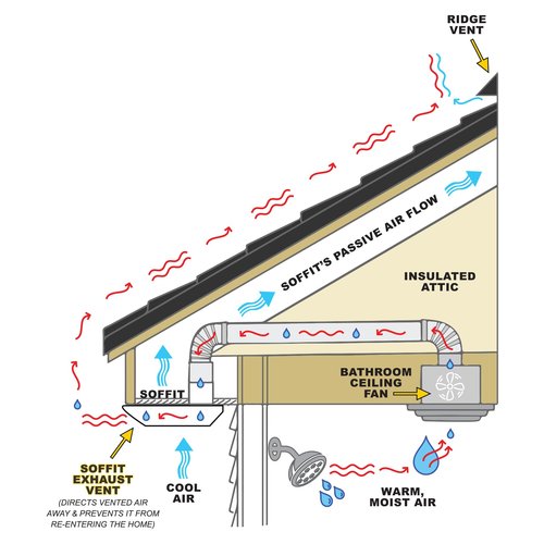 PreVent-It Soffit Vents 4 Inch - Only Design that Prevents Moist Air from Re-entering Home, Under Eave Exterior Vents for Bathroom Exhaust Fan, Screws Included, White, 1-Pack