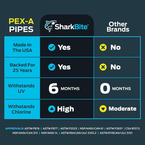 SharkBite 1/2 Inch x 100 Feet Red PEX-A, Flexible Water Pipe Tubing for Plumbing, UA60R100