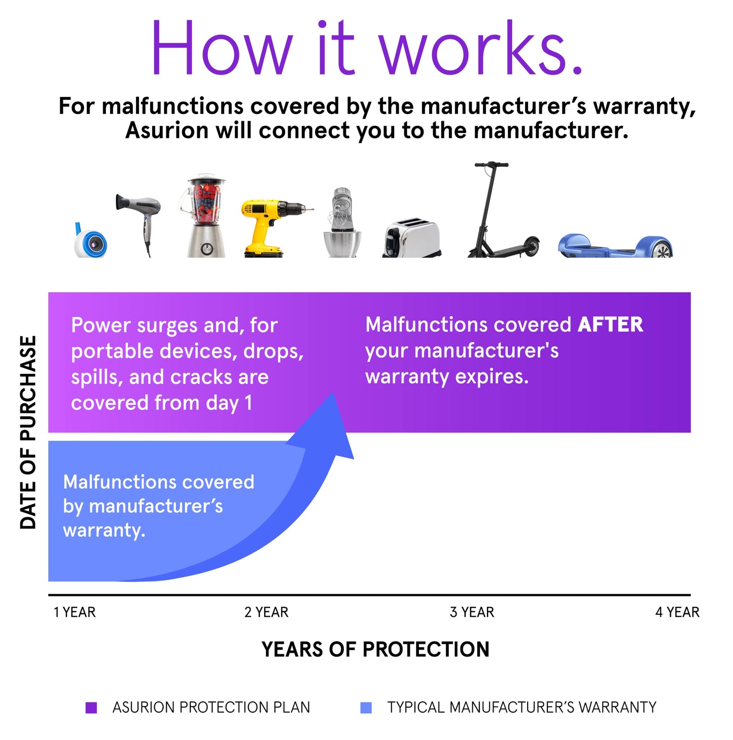 ASURION 4 Year Kitchen Protection Plan ($60 - $69.99)