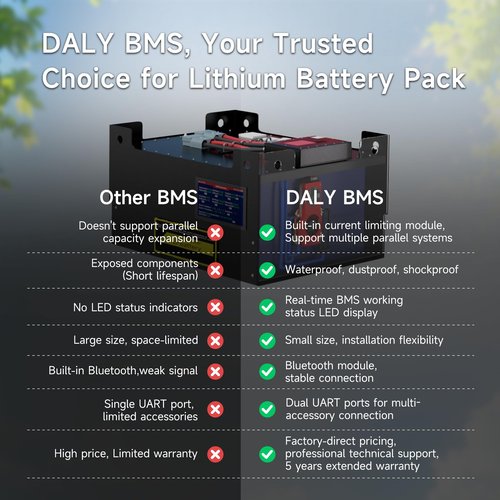 DALY BMS 12V 4S 100A Balance - 1A Active Cell Balancing BMS with Bluetooth Module for 12V LiFePO4 Battery Pack for RV trolling Motor Battery Portable Power Station