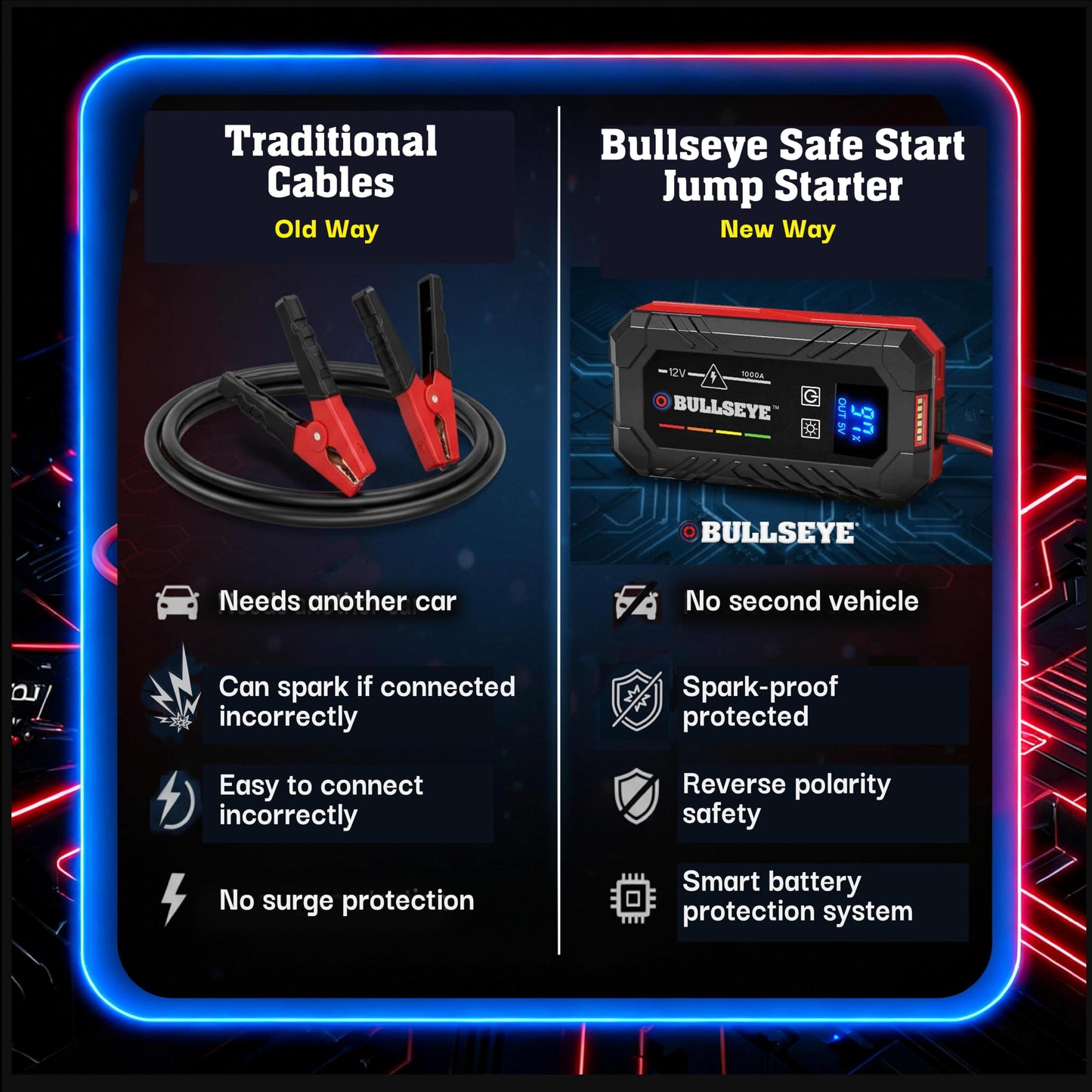 Bullseye Safety XL 1000A Car Battery Jump Starter Box with Jumper Cables, 12V Car Jump Starter Portable Booster for 6.0L Gas and 3.0L Diesel Engines, 1800 mAh Rechargeable, Reverse Polarity Protection
