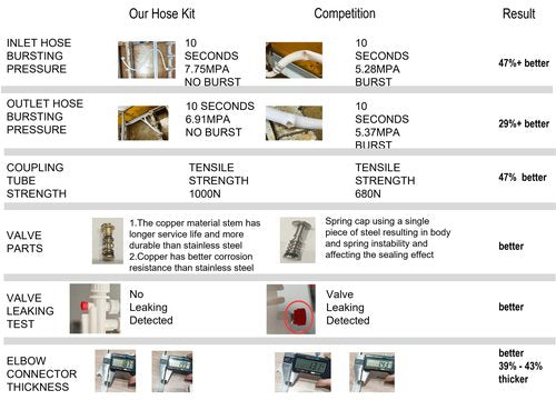 Shark Industrial 6 FT Countertop Dishwasher Fill and Drain Hose Kit with faucet adapter for all major brands (6)
