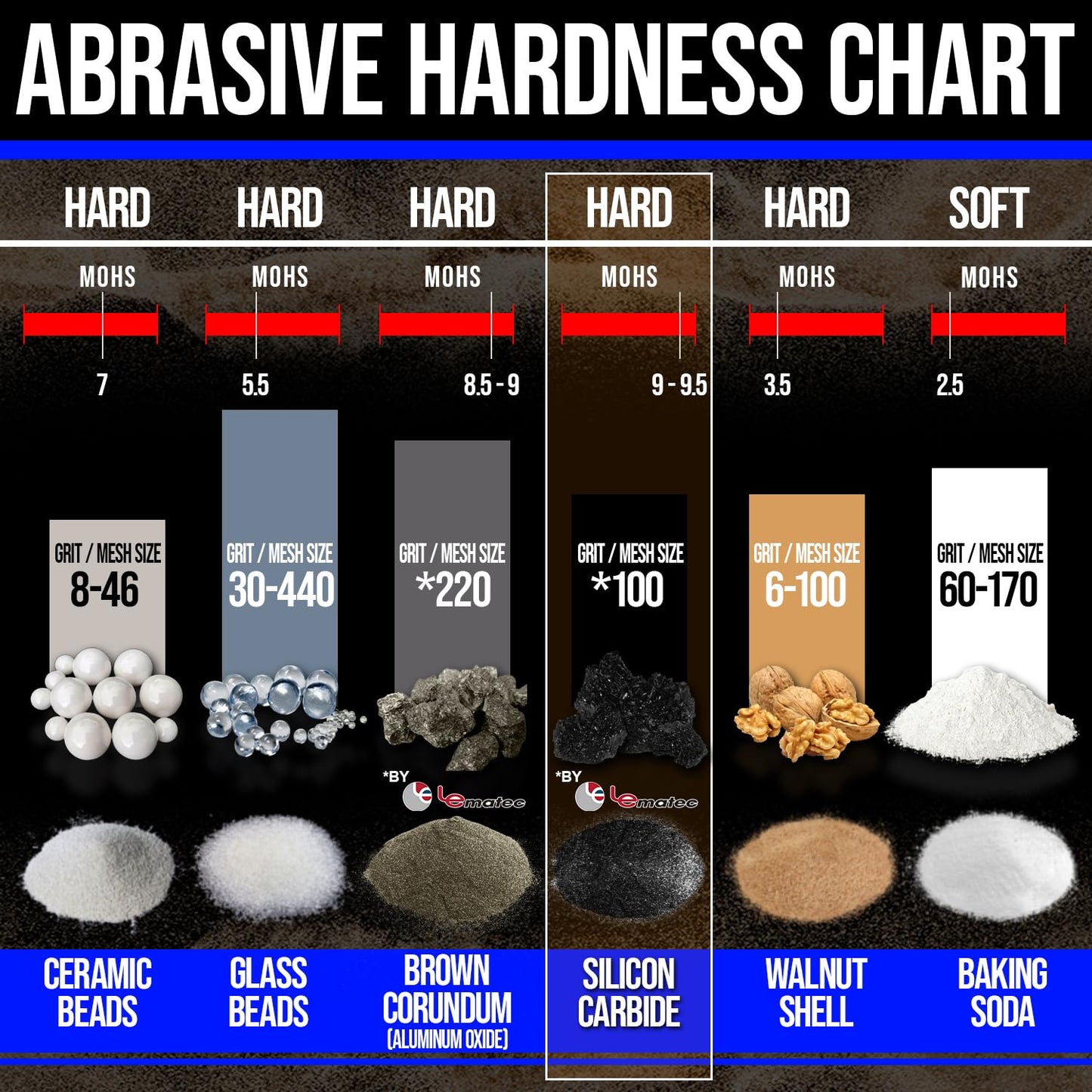 LE LEMATEC Silicon Carbide #100 Grit Sandblasting Media, Abrasive Blasting Sand for Polishing, Surface Prep, Media Blaster, Sandblaster, Rock Tumbling & Rock Tumbler Grit Refill, 2.2lbs Bag (LEI-16)