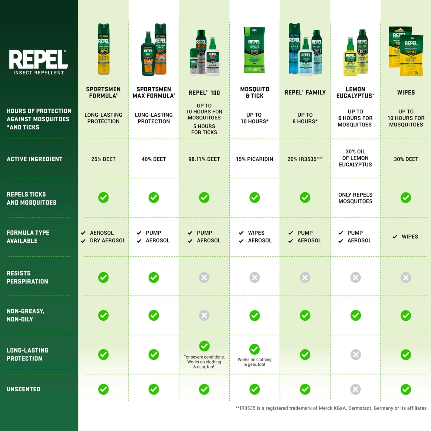 Repel 100 Mosquito and Insect Repellent, 4 Ounces, With DEET, 10-Hour Protection Long-Lasting Insect Repellent Bug Spray Repels Mosquitoes, Ticks, Gnats, Biting Flies, Chiggers And Fleas
