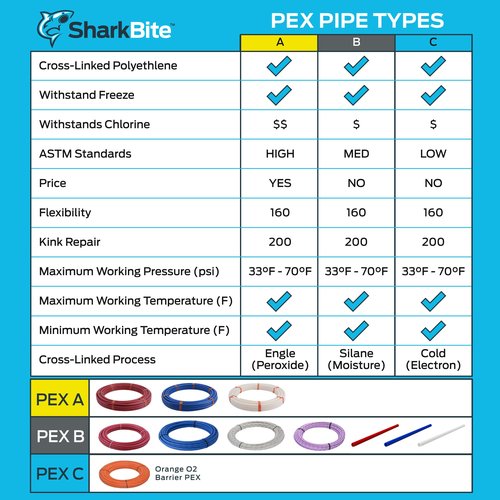 SharkBite 1/2 Inch x 100 Feet Blue PEX-B, PEX Pipe Flexible Water Tubing for Plumbing, U806B100