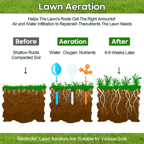 Yosuny 18-inch Rolling Lawn Aerator Tool, 50"-70" Handle Heavy Duty Spike Aerator with Sandbag, 40 Iron Spikes Tighten with Patience, Manual Rolling Aerator Lawn for Yard Garden